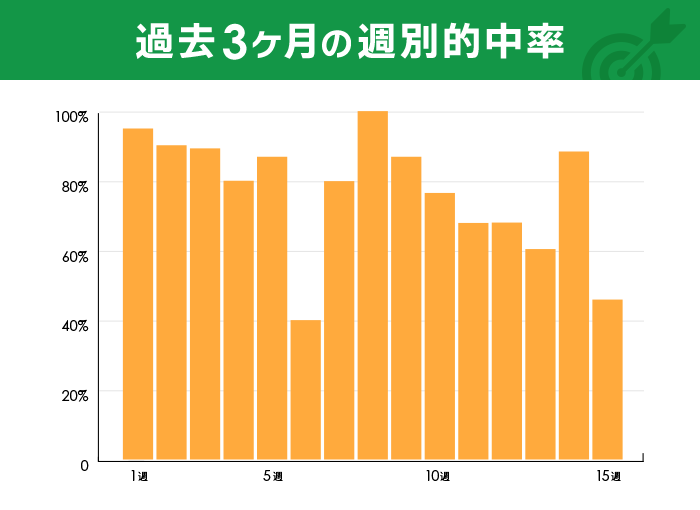 過去3ヶ月の週別的中率